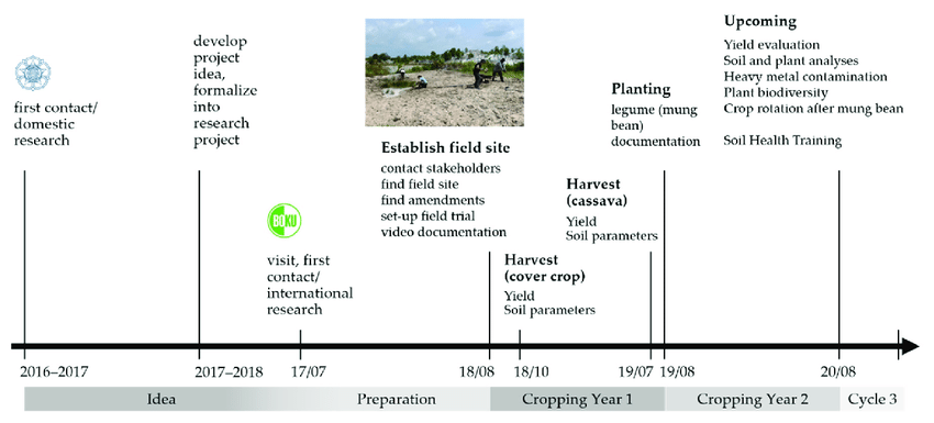 Timeline-of-activities-The-actual-project-start-can-be-dated-to-the-installation-of-a